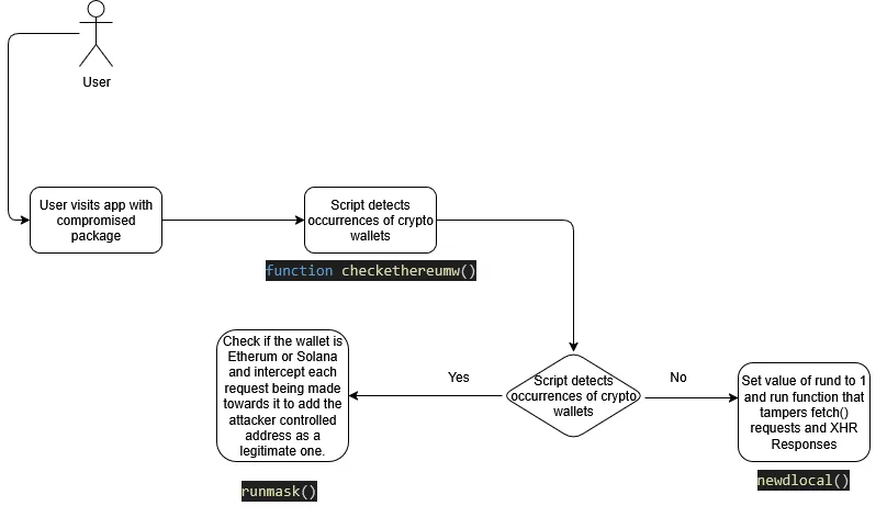 Flowchart showing a crypto wallet attack script detecting wallets and tampering with fetch requests.